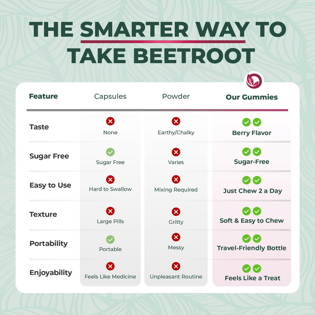 Beet Root Gummies 50:1 Extract Sugar Free Chews Vegan I84226