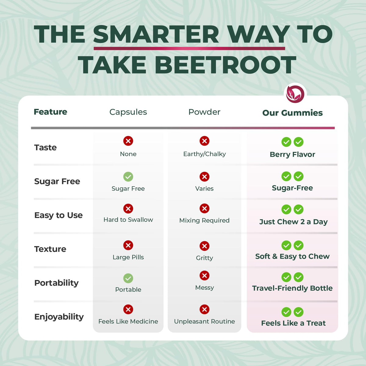 Beet Root Gummies 50:1 Extract Sugar Free Chews Vegan I84226